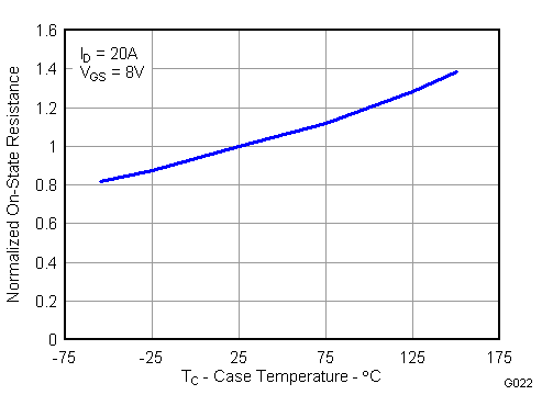 CSD86350Q5D G022_LPS223.gif