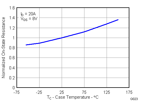 CSD86350Q5D G023_LPS223.gif