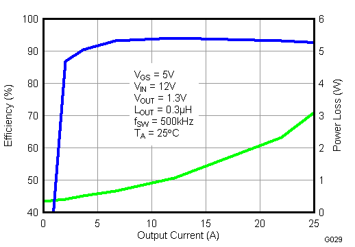 CSD86350Q5D G029_LPS223.gif