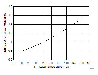 CSD16301Q2 Normalized On-State Resistance vs Temperature