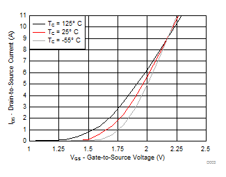 CSD16301Q2 Transfer Characteristics