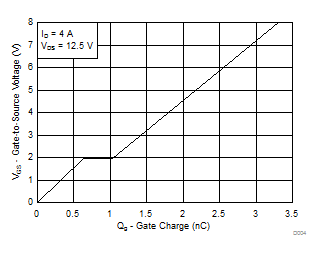 CSD16301Q2 Gate Charge