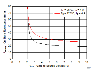 CSD16301Q2 RDS(on) vs
                        VGS