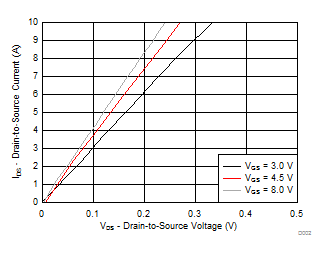 CSD17313Q2 D002_SLPS260_r2.gif