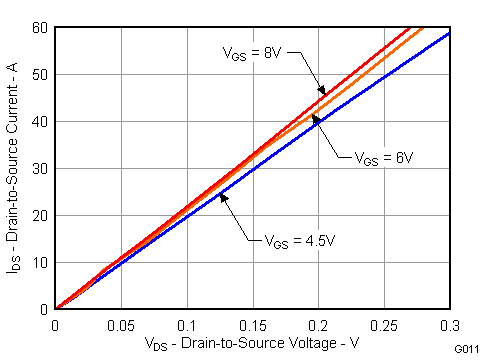 CSD86330Q3D G011_LPS264.gif