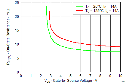 CSD86330Q3D fig20.png