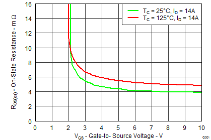 CSD86330Q3D fig21.png