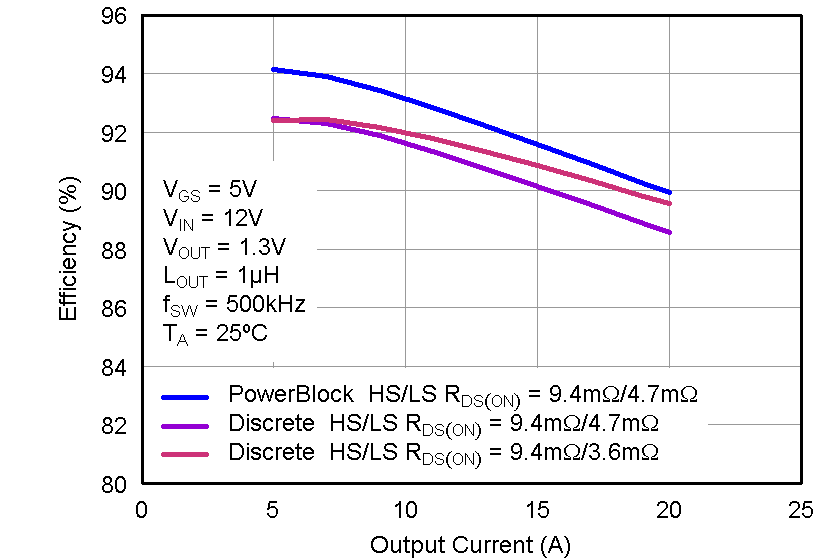 CSD87330Q3D Apps_ESP_efficiency.png