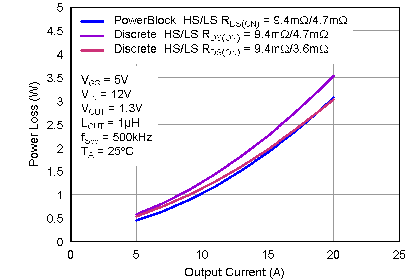 CSD87330Q3D Apps_ESP_ploss.png