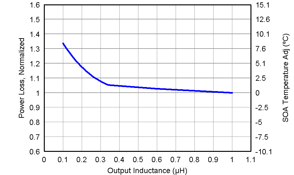 CSD87330Q3D graph09_LPS284.png