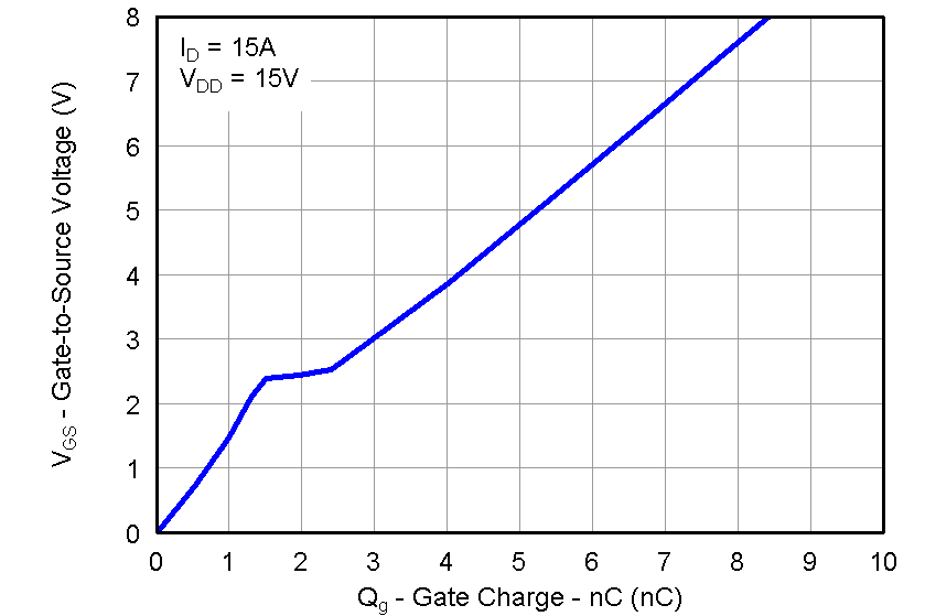 CSD87330Q3D graph14_LPS284.png