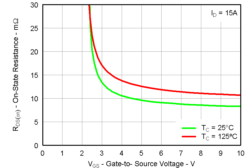 CSD87330Q3D graph20_LPS284.png