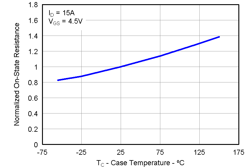 CSD87330Q3D graph22_LPS284.png