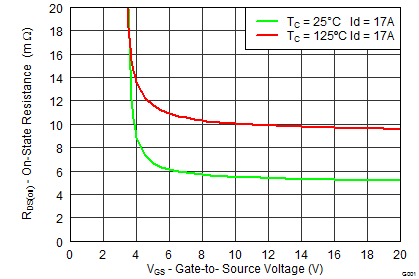 CSD18504Q5A graph07_SLPS366.png