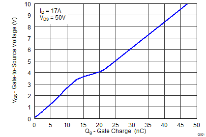 CSD19532Q5B graph04_SLPS414.png