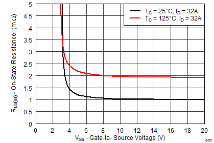 CSD18509Q5B graph07_SLPS476.png