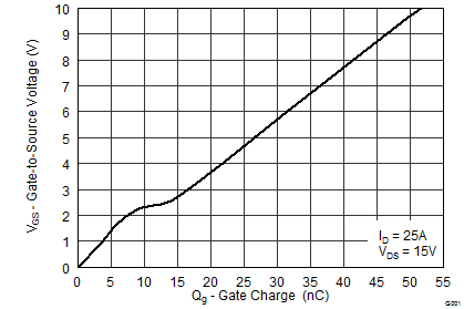 CSD17576Q5B graph04_Frontpage_SLPS497.png