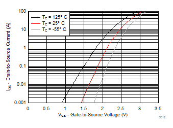 CSD88599Q5DC MOSFET Transfer Characteristics