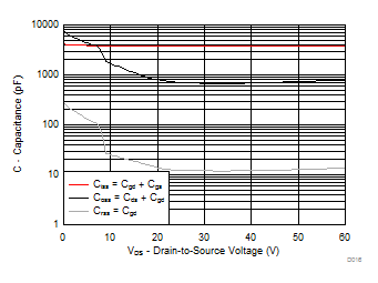 CSD88599Q5DC MOSFET Capacitance