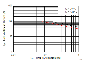 CSD88599Q5DC MOSFET Single Pulse Unclamped Inductive Switching