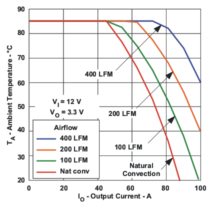 PTH08T250W cs_12v33vx_lts278.gif