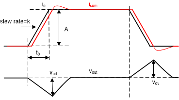 sluaa12-undershoot-and-overshoot-of-load-transient.gif