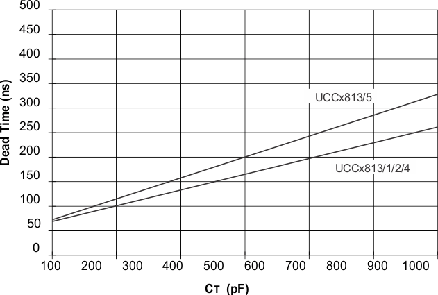 UCC2813-0 UCC2813-1 UCC2813-2 UCC2813-3 UCC2813-4 UCC2813-5 UCC3813-0 UCC3813-1 UCC3813-2 UCC3813-3 UCC3813-4 UCC3813-5 dead_time_SLUS161.gif