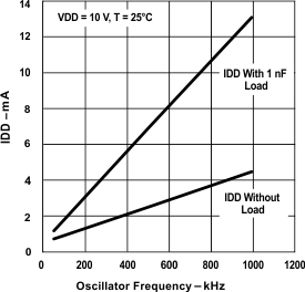 UCC2808-1 UCC2808-2 UCC3808-1 UCC3808-2 graph_02_slus168.gif