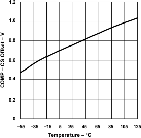 UCC2808-1 UCC2808-2 UCC3808-1 UCC3808-2 graph_03_slus168.gif