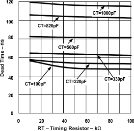 UCC2808-1 UCC2808-2 UCC3808-1 UCC3808-2 graph_05_slus168.gif