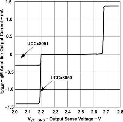 UCC28050 UCC28051 UCC38050 UCC38051 slus515_typchar_9.gif