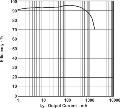 TPS61030 TPS61031 TPS61032 Eff_v_IO30_LUS534.gif