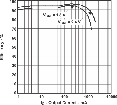 TPS61030 TPS61031 TPS61032 Eff_v_IO31_LUS534.gif