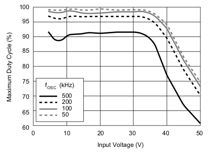 dmax_vs_vvdd_lus659.gif