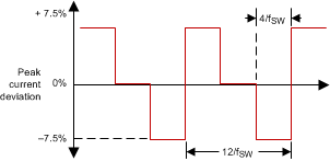 UCC28910 UCC28911 emi_timing_cc_mode_slus769.gif