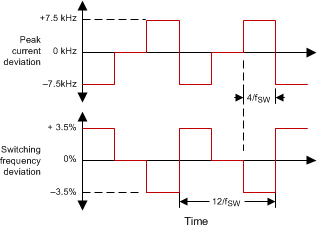 UCC28910 UCC28911 emi_timing_cv_mode_slus769.gif