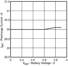 bq24230 bq24232 ibat4_vbat_lus821.gif