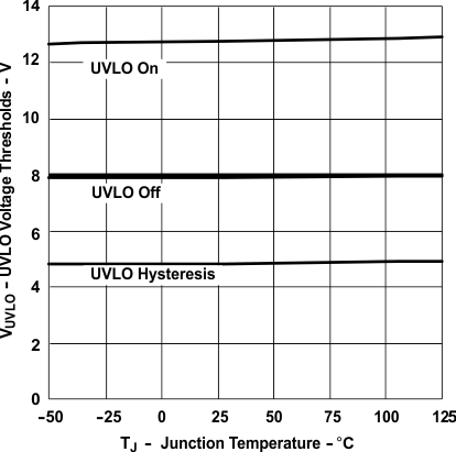 UCC2897A UVLO_volt_thres_vs_junc_temp_SLUS829.gif