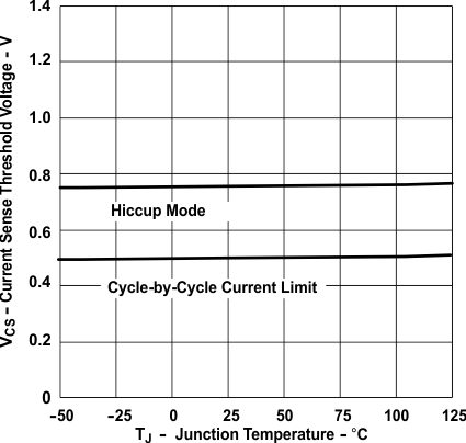 UCC2897A curr_sen_thresh_vol_vs_junc_temp_SLUS829.gif