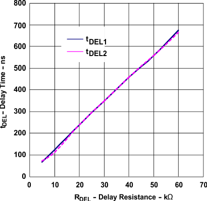 UCC2897A del_tim_vs_del_res_SLUS829.gif