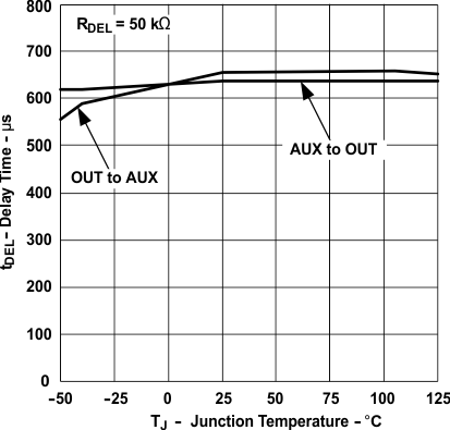 UCC2897A del_tim_vs_junc_temp_800_SLUS829.gif