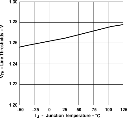 UCC2897A line_vol_thresh_vs_junc_temp_SLUS829.gif