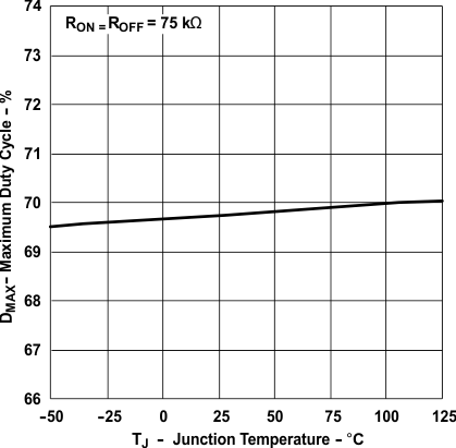 UCC2897A max_duty_cyc_vs_junc_temp_SLUS829.gif