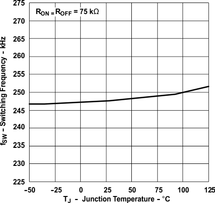 UCC2897A osci_freq_vs_junc_temp_SLUS829.gif