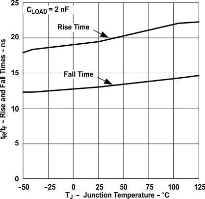 UCC2897A out_and_aux_rise_vs_junc_temp_SLUS829.gif