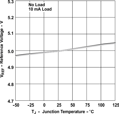 UCC2897A ref_vol_vs_temp_SLUS829.gif