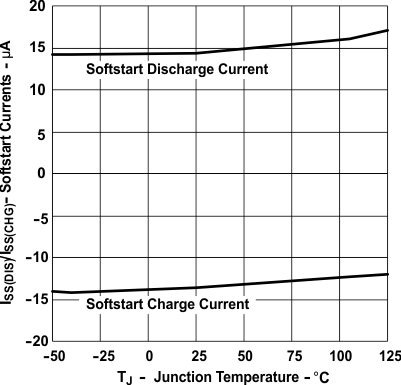 UCC2897A soft_curr_vs_temp_SLUS829.gif