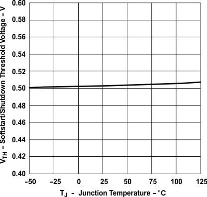 UCC2897A soft_thresh_vol_vs_junc_temp_SLUS829.gif