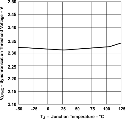 UCC2897A sync_thresh_vol_vs_junc_temp_SLUS829.gif