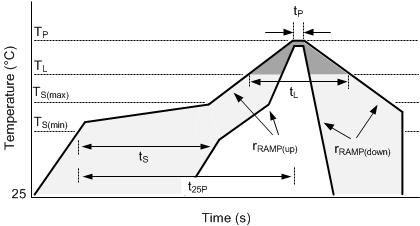 TPS40322 mech_thermal_profile.gif